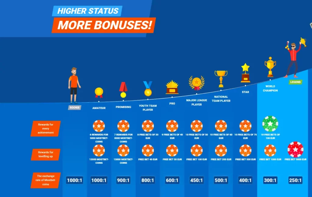 Higher status more bonuses